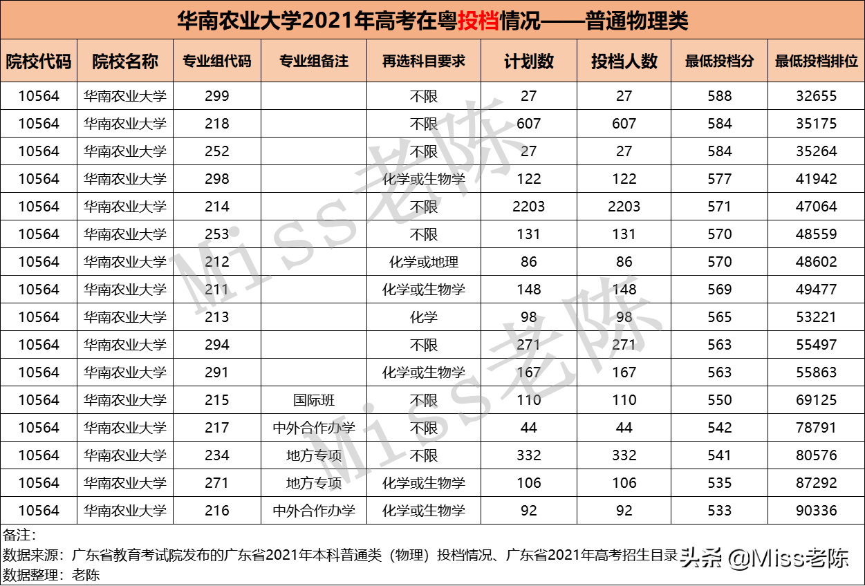 华南农业大学2021年高考在粤录取情况分析（普通类专业录取分数）