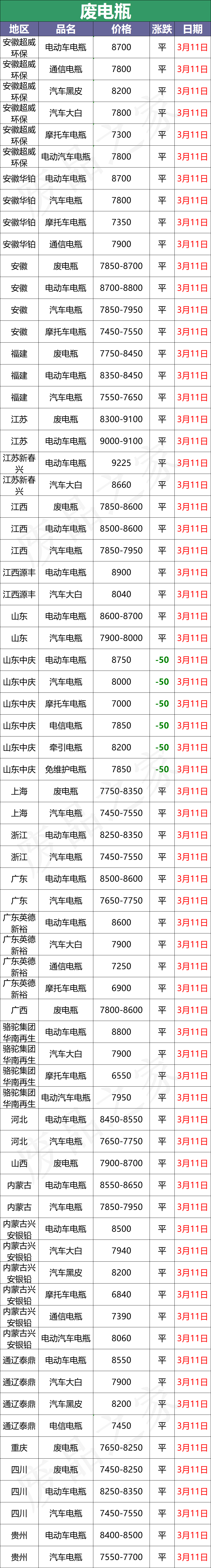 3月11日全国重点废电瓶企业参考价格及明日行情预测（附价格表）