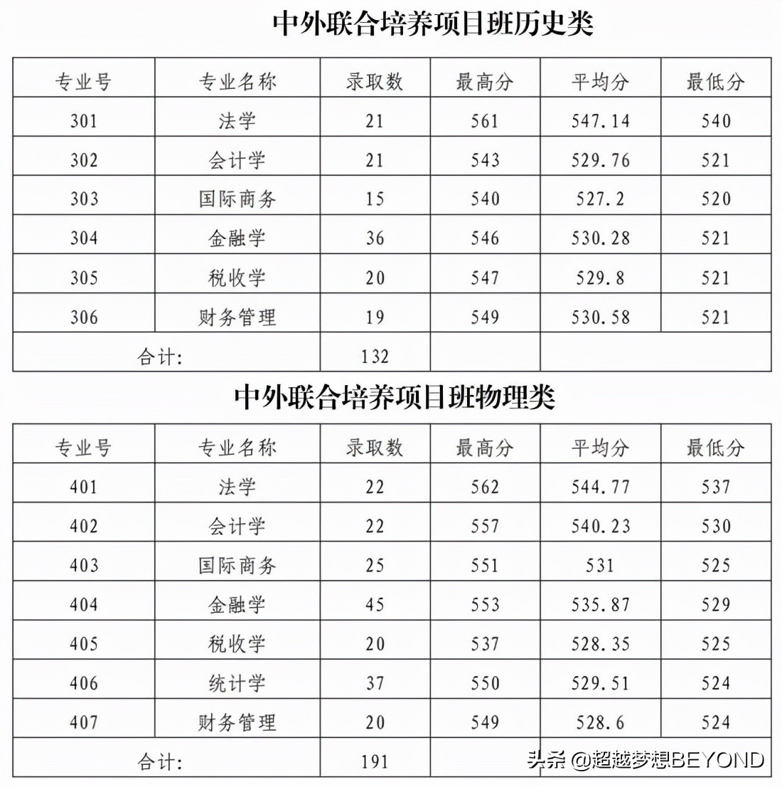 广东财经大学2021年省内各专业录取分数情况