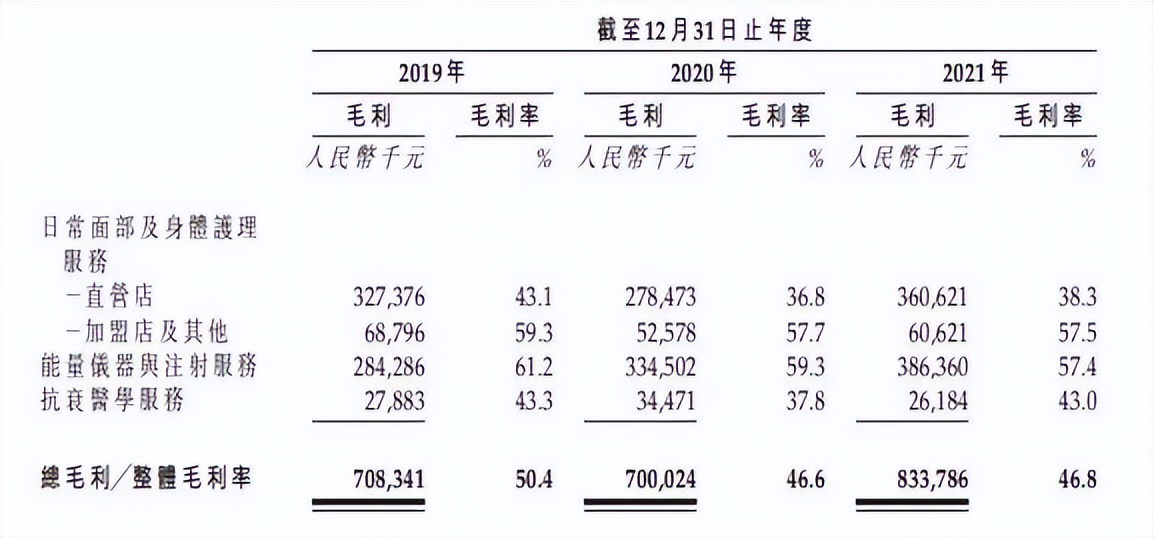 年收17亿，美容连锁品牌美丽田园冲击港股IPO
