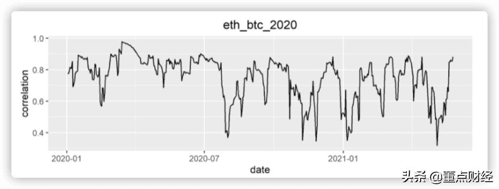 远离比特币风险，谁才是数字货币的独行侠（主流币相关性研究）