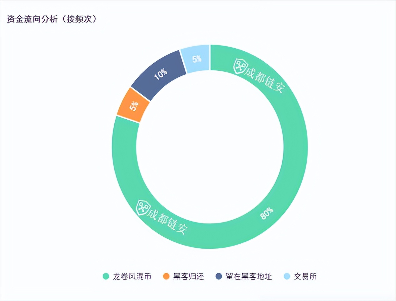 成都链安独家 | 2022年Q1全球区块链安全生态报告