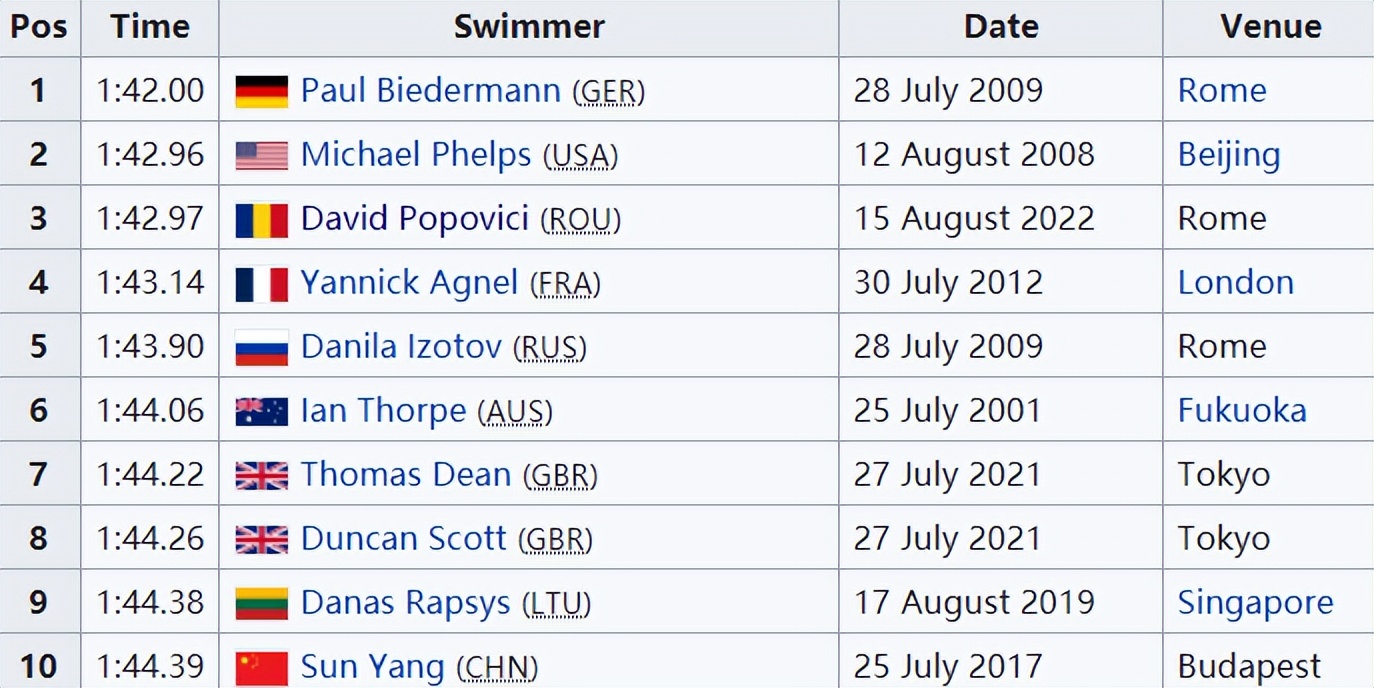 1分42秒97！男子200米自由泳历史第3人诞生，孙杨被超越退居第10