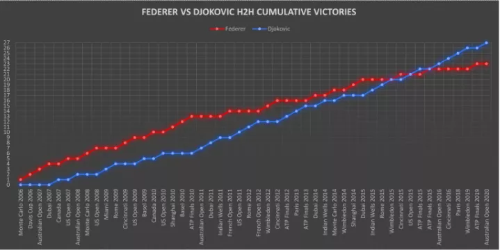 费德勒vs德约科维奇(两张历史时间轴图来了，费德勒与德约科维奇竞争过程一目了然)