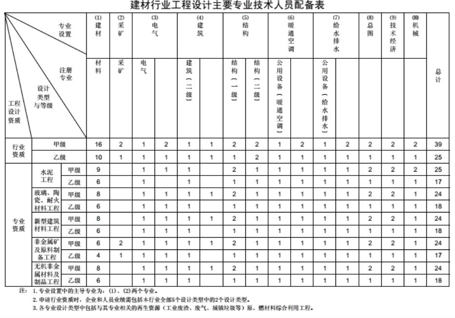 工程设计资质分类及人员配备