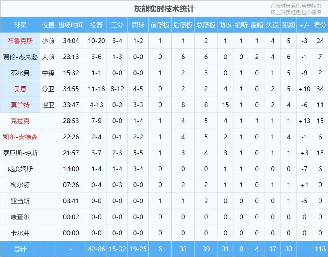 唐斯21 14(33分14板3助！唐斯不是软蛋！单场56次犯规打破NBA纪录)