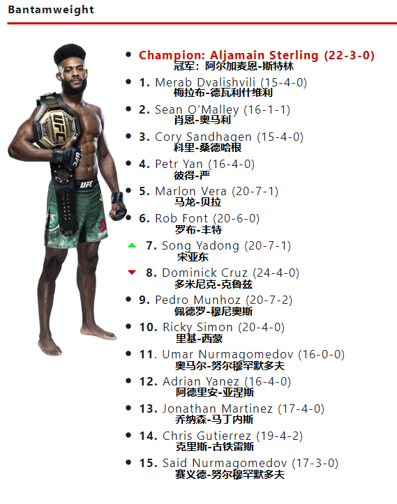 ufc各量级冠军（UFC各量级最新排名 2023.05.02更新）