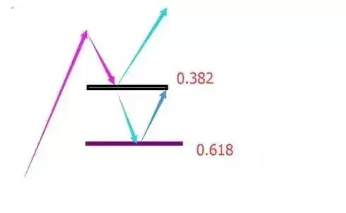 黄金分割线应用技巧