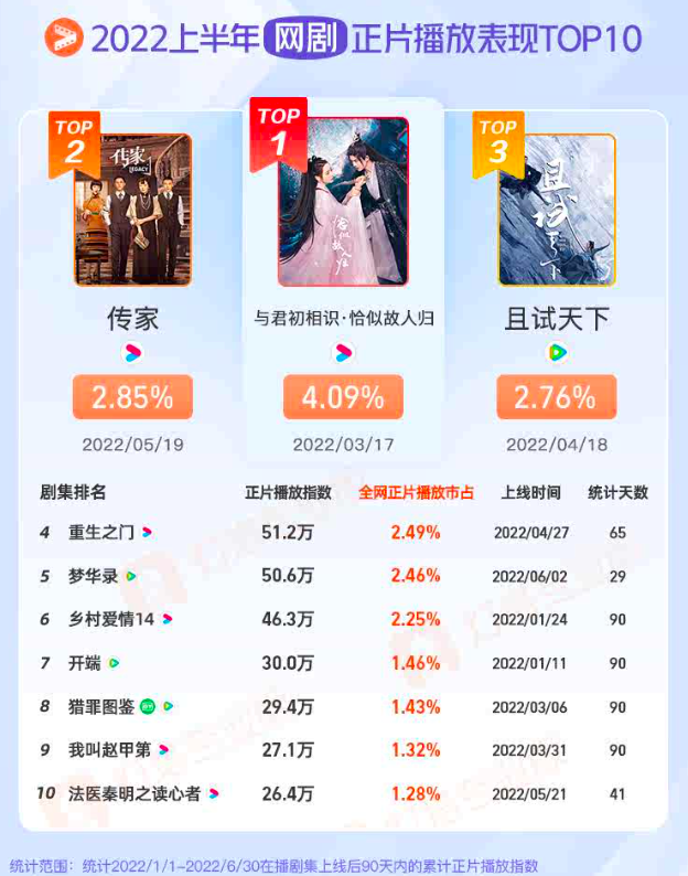 上半年优质剧集盘点：高分国剧频出，优酷独播精品口碑领跑