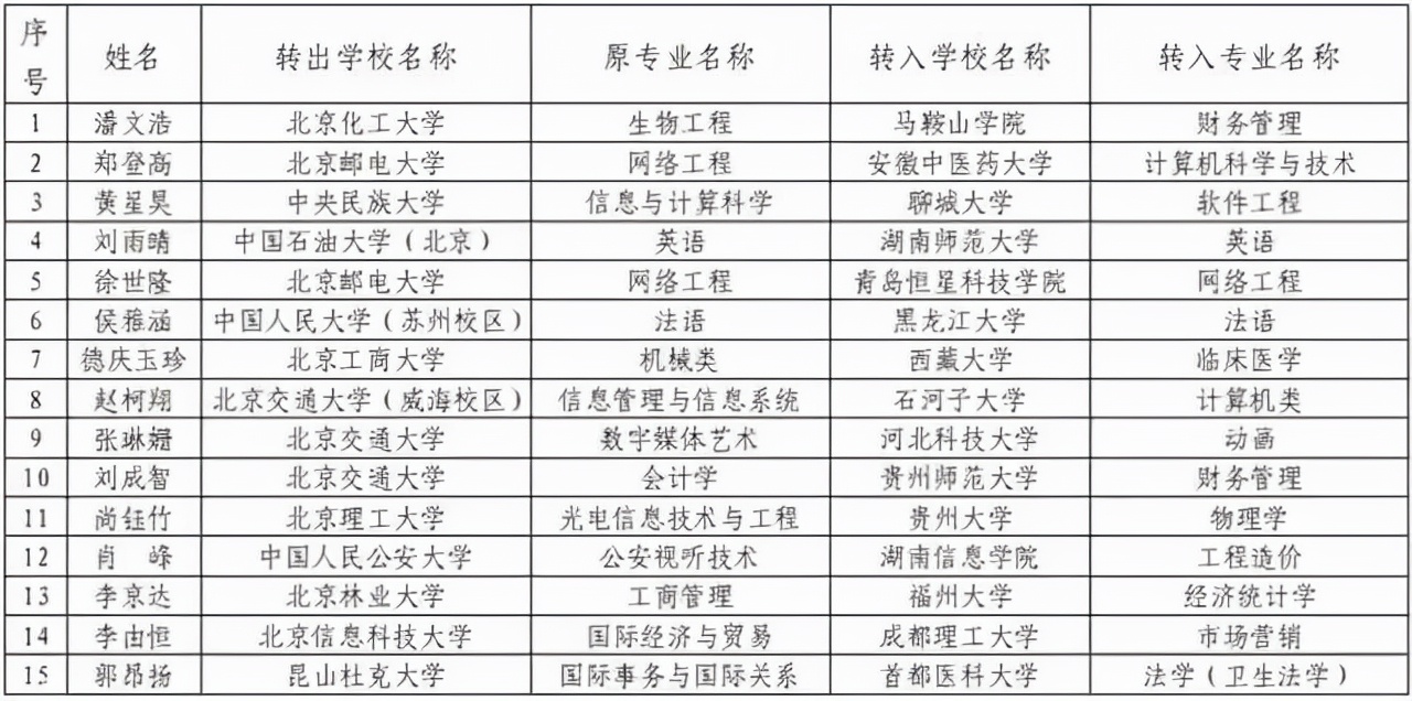 北邮学生转民办高校，北理学生转211高校，这是怎么了