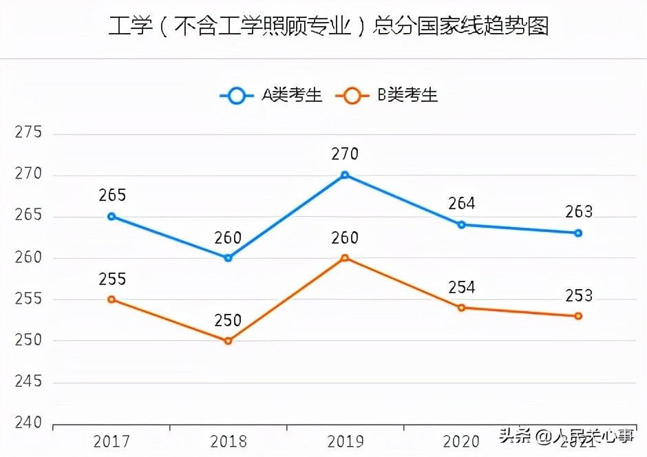 「457万参考」近五年考研分数线及趋势图.全国366所保研高校名单