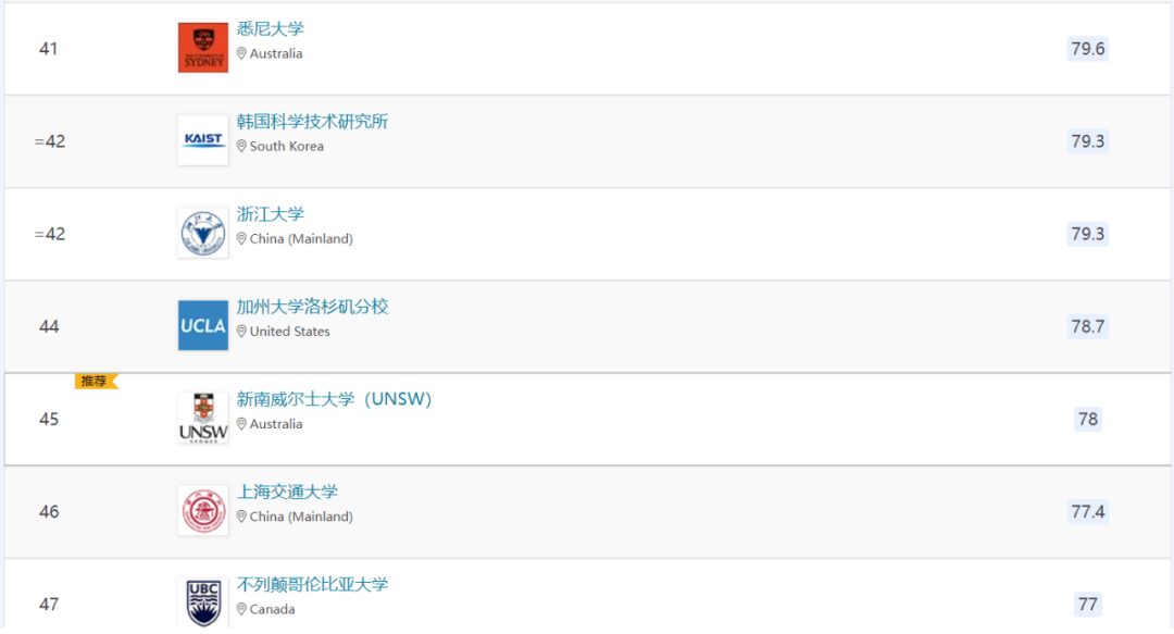 选校新名单丨2023年QS世界大学排名发了