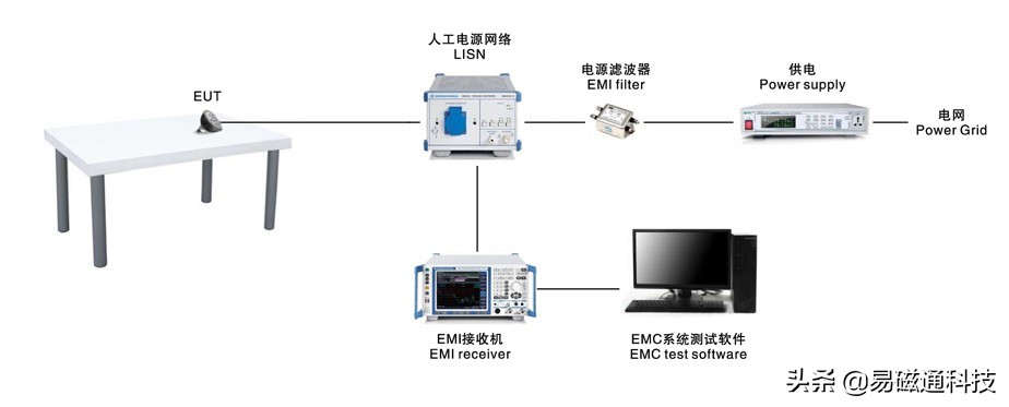 电磁兼容的测试故障问题，你知道哪些