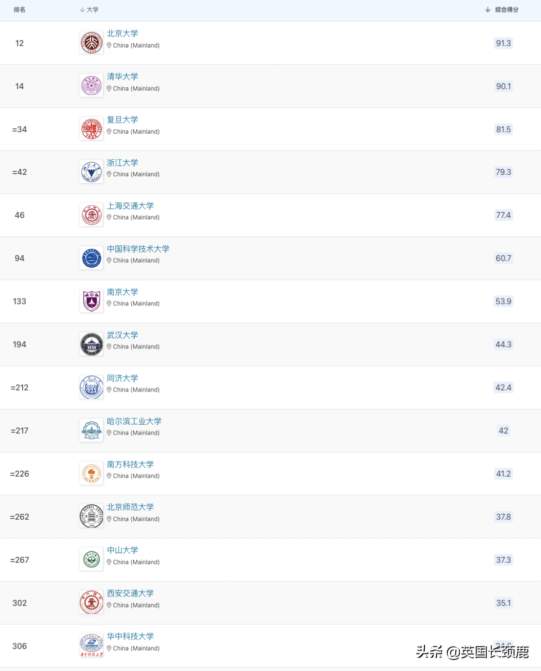 2023QS世界大学排名发布：剑桥冲至世界第二，中英两国表现强劲