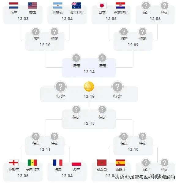 单淘汰赛6队制图表(世界杯16强只剩G组与H组最后2席！淘汰赛对决；西班牙获得上上签)