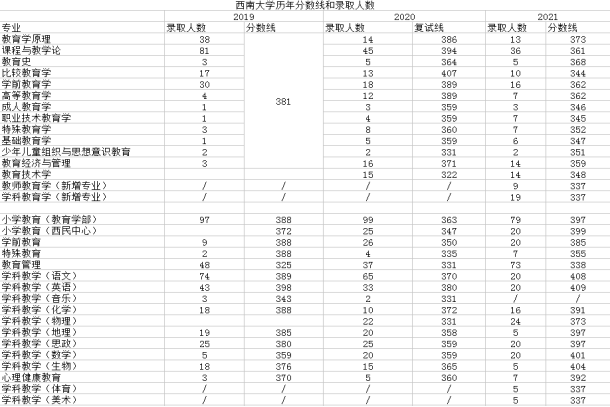 西南大学招生简章