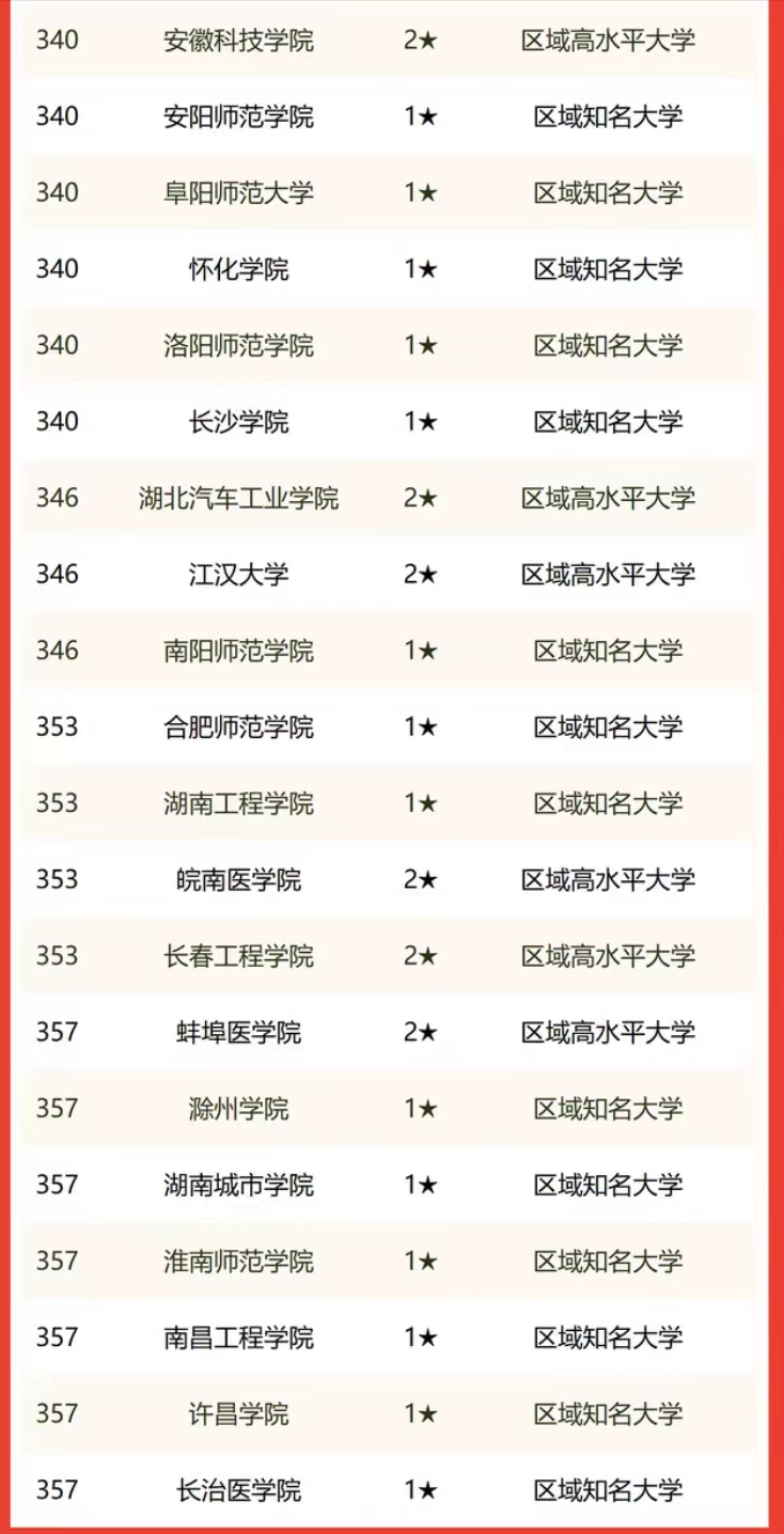2022中部8省大学排名：武大超中科大居第一，武汉理工大学居35名