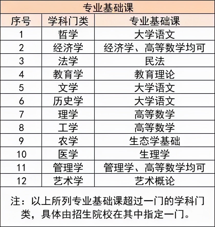 「选择大于努力」广东专插本专业院校选择“保姆级”通关攻略