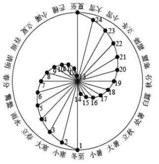 奇门遁甲入门（六）天干是什么？