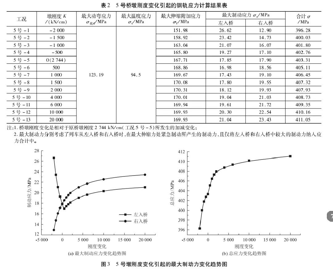 桥墩刚度、跨度及小阻力扣件对钢轨强度的影响