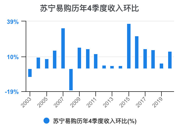 一次看完苏宁易购财务分析2022-03