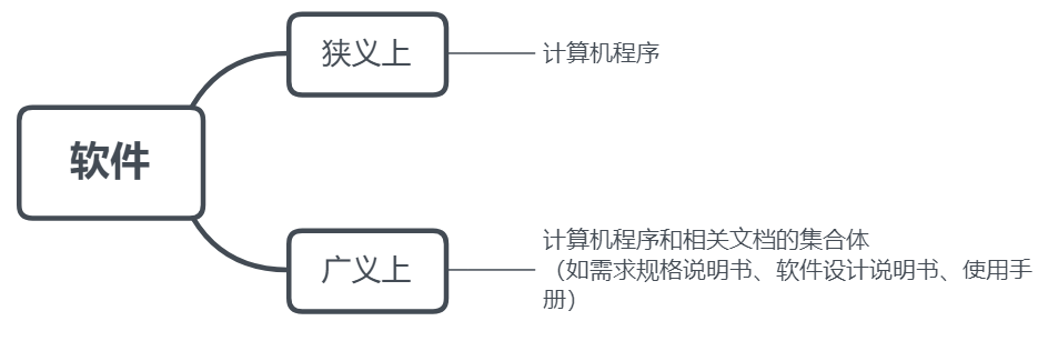 软件体系结构笔记一：软件体系结构的基本概念