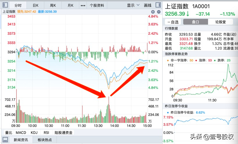 A股明天会暴涨吗？欧洲股市已经吹响了反攻的号角