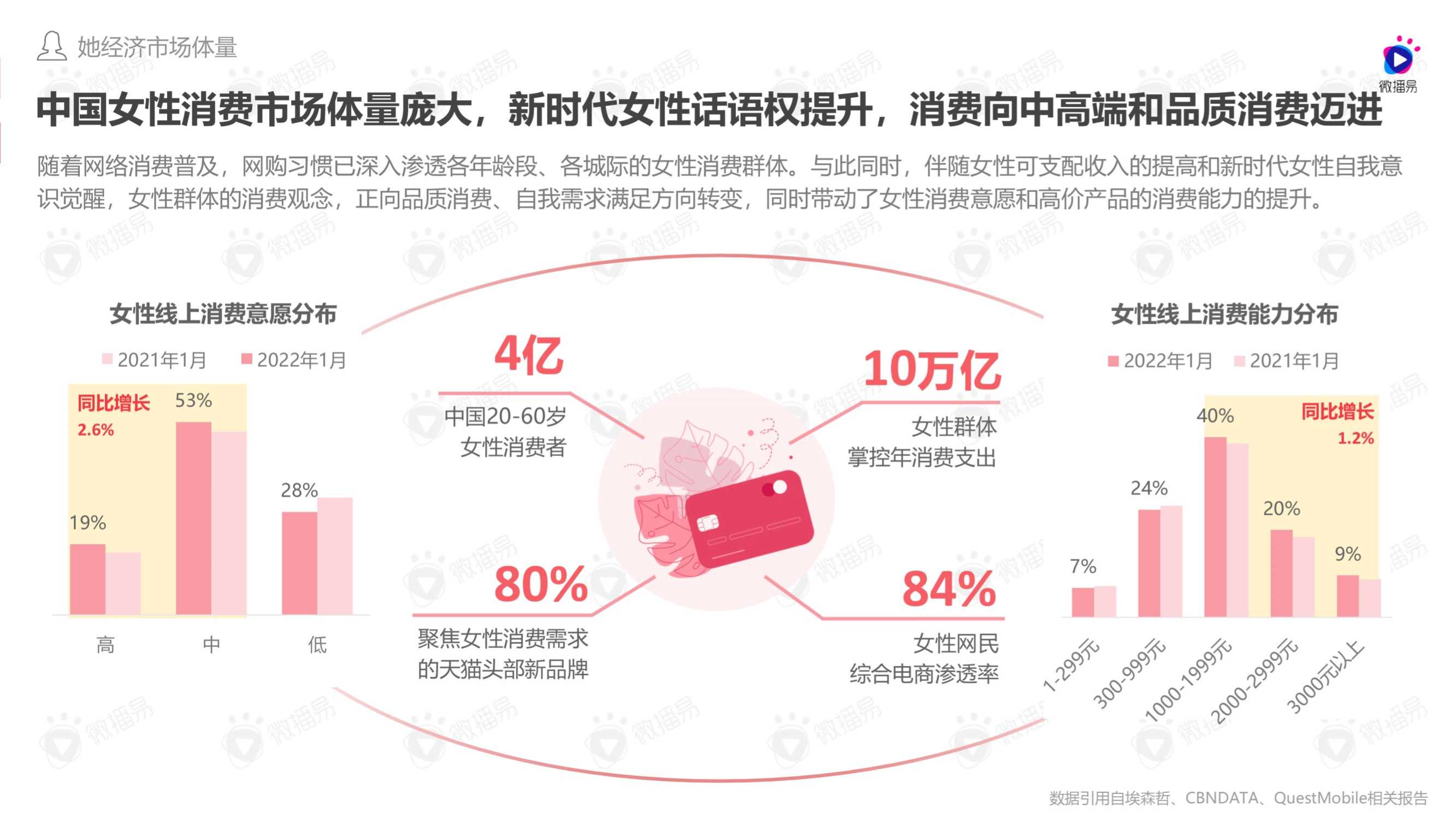 2022年女性消费观驱动下品牌社媒投放趋势洞察报告（微播易）