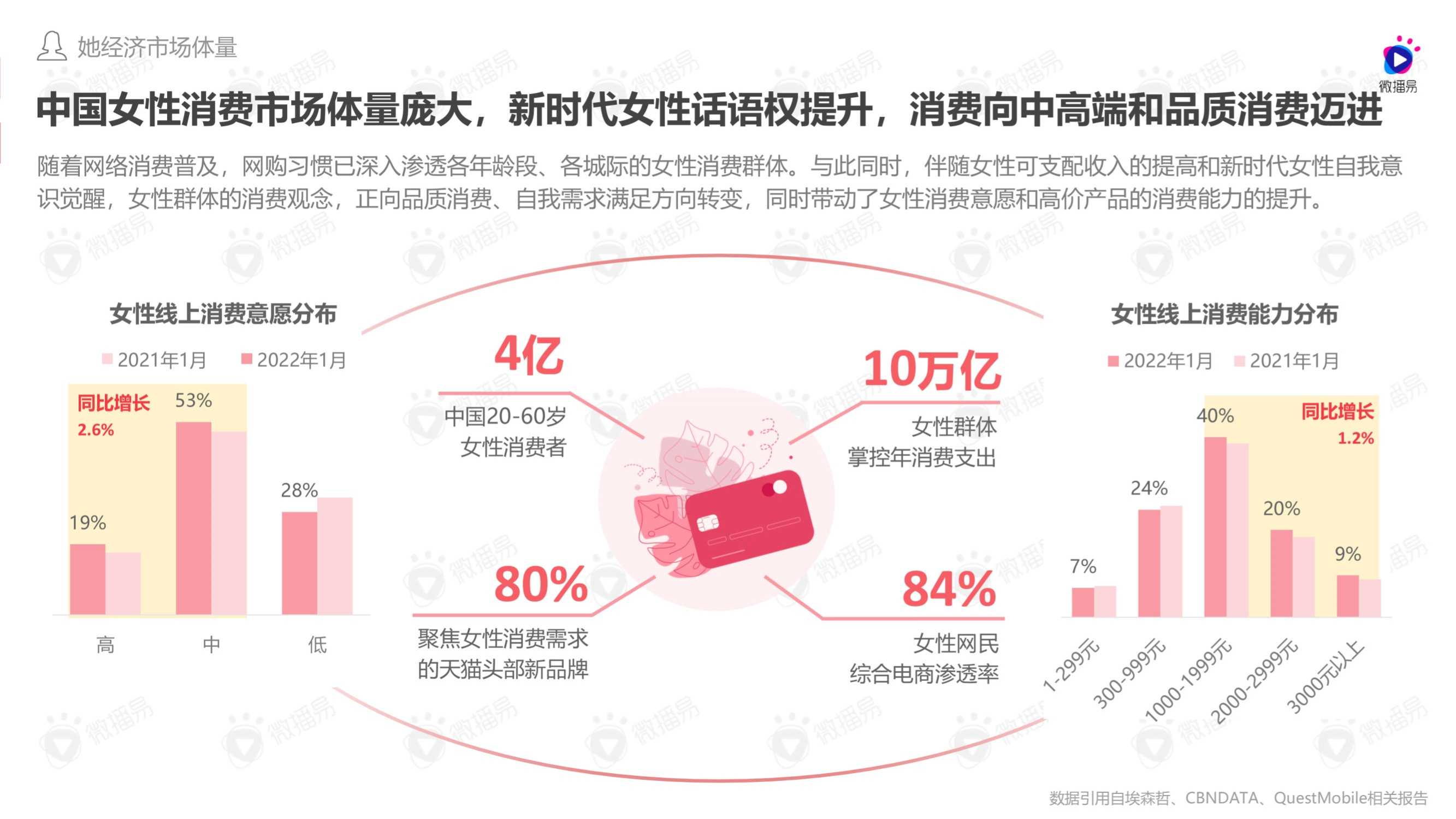 2022年女性消费观驱动下品牌社媒投放趋势洞察报告（微播易）