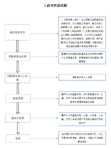 北京公司注冊地址變更流程(企業注冊地址變更需要資料)