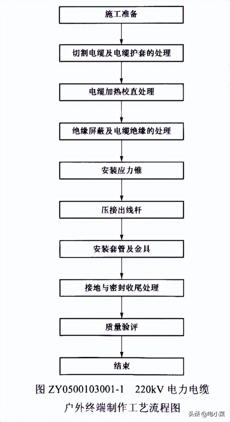 高压电缆附件工艺要点和安装注意事项