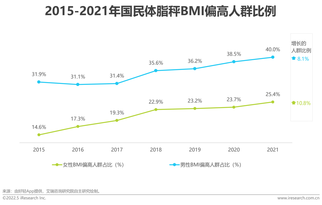 2022年中国健康管理白皮书