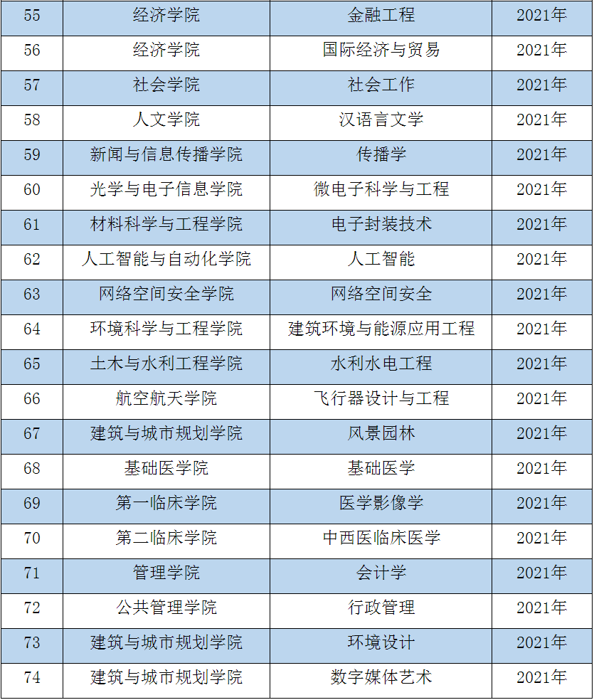 厉害：华中科技大学新增20个国家级一流本科专业，总量达到74个