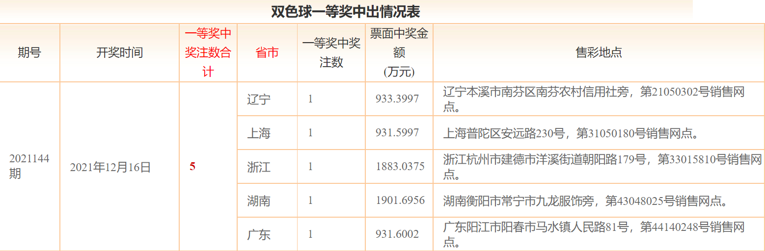 双色球21146期：派奖15期，已过四分之三，蓝球出现号数未及一半