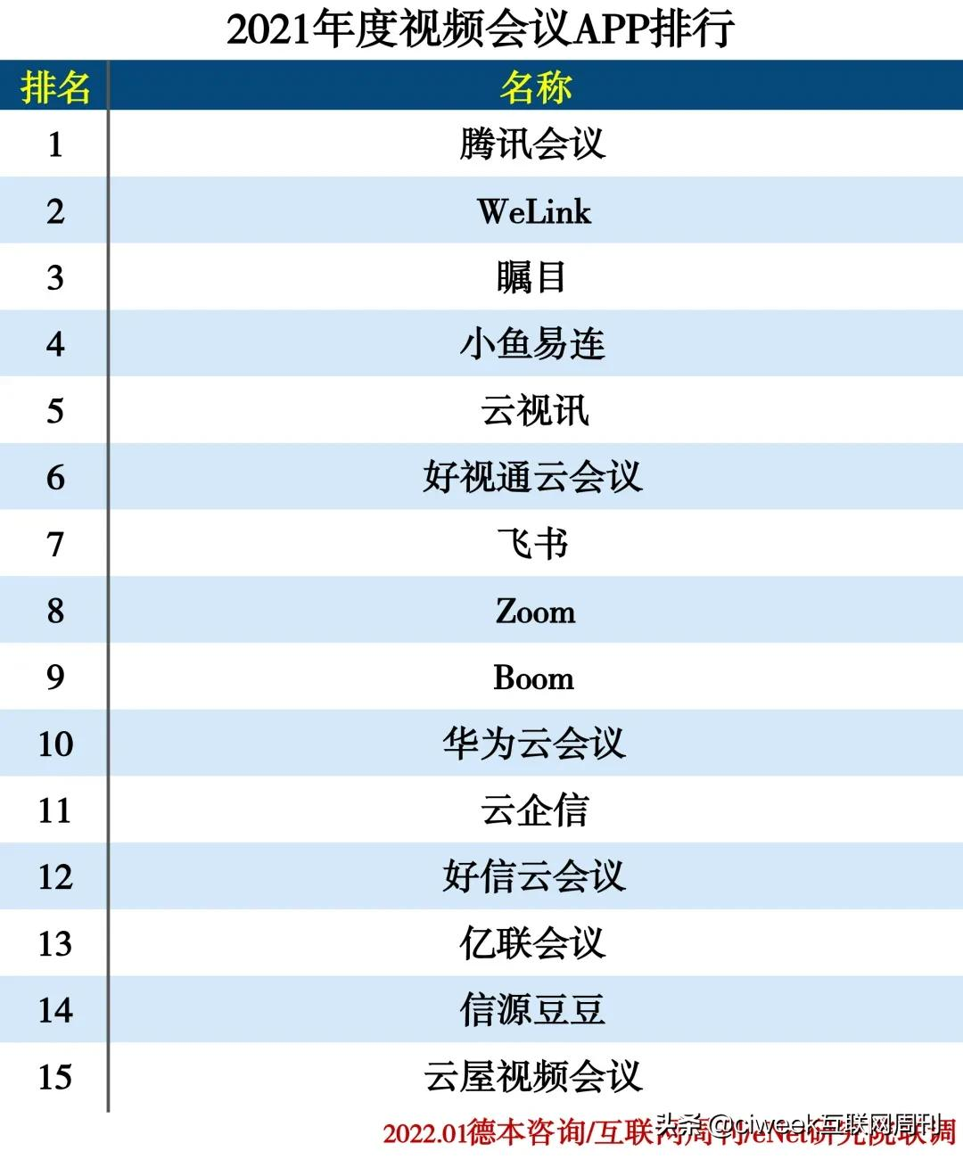 2021年度APP分类排行