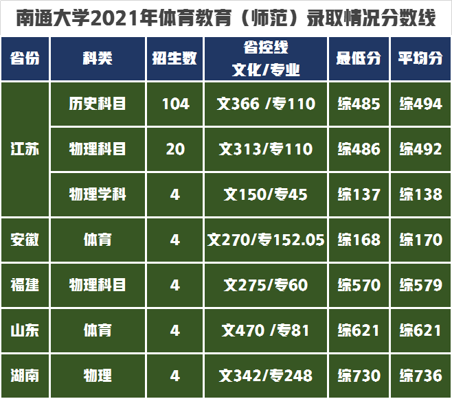 南通大学艺术类招生8专业565人，2022年艺考生录取需要多少分？