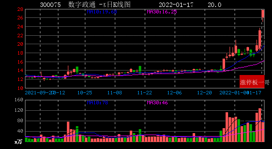 2022年01月17日区块链涨停板梳理