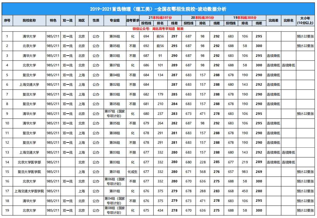 有望捡漏？湖北考生注意，这些大学录取最低分连续2年下降