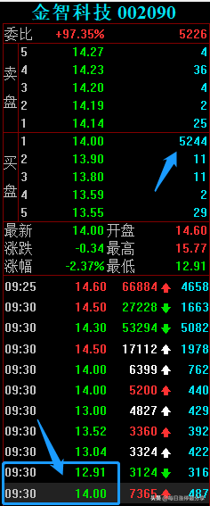 金智科技地天板大战，大游资4727万封板，秀得散户小心肝都受不了