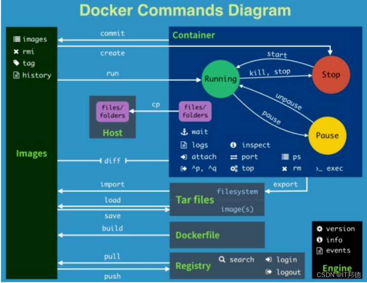 k8s和docker区别（linux运维是必死之路）