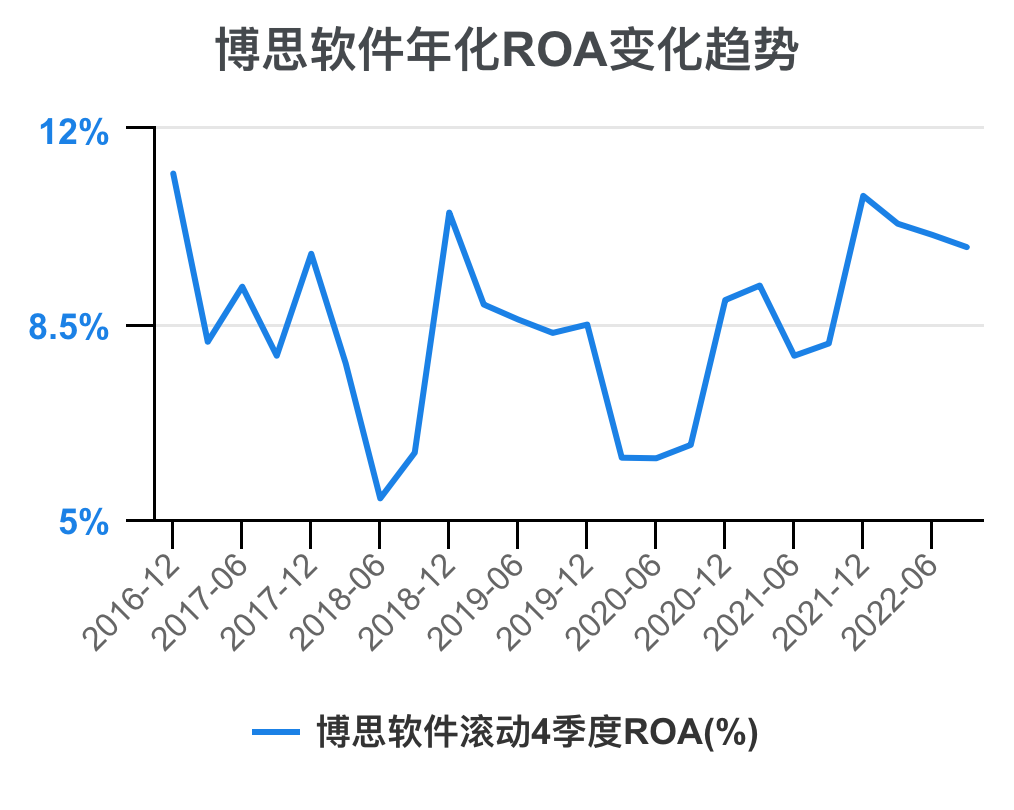 一次看完博思软件财务分析2022-09