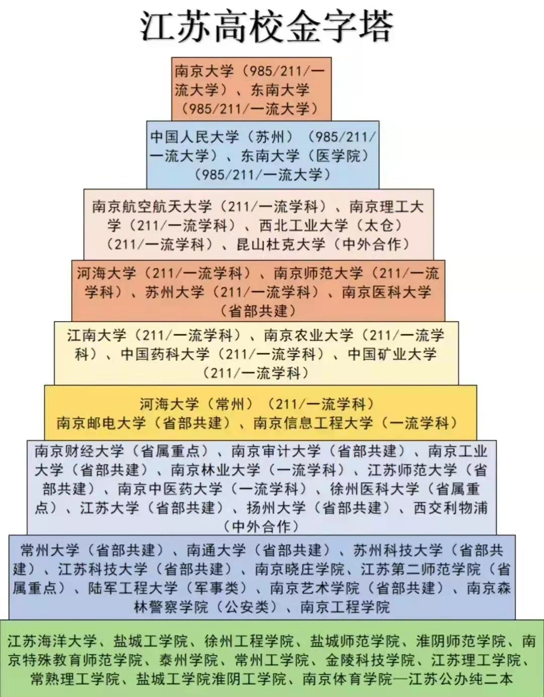 江苏高校金字塔分九等，南大稳坐第一把交椅，苏州大学跌出前三等