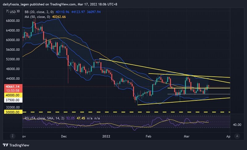 比特币再次站上4万，但上涨空间或有限
