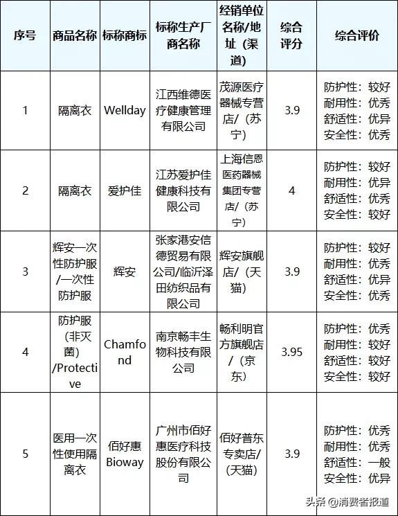 《消费者报道》测评年终大盘点：这些好产品值得推荐