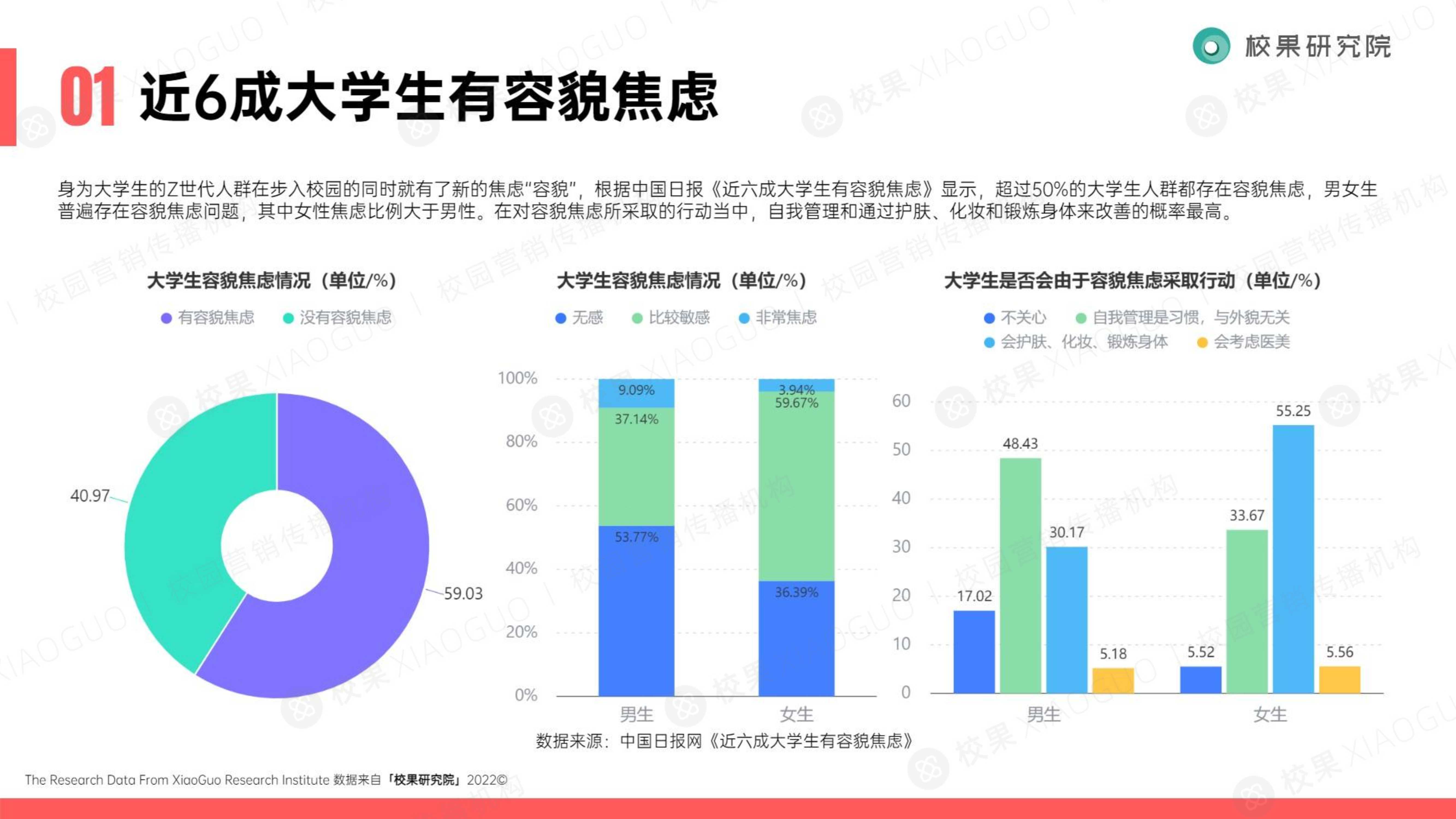 2022大学生美护洞察报告