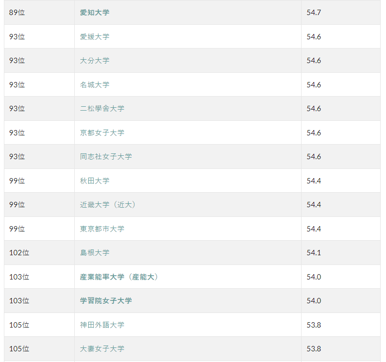 日本留学 | 日本近800所大学怎么选，你的偏差值过50了吗？