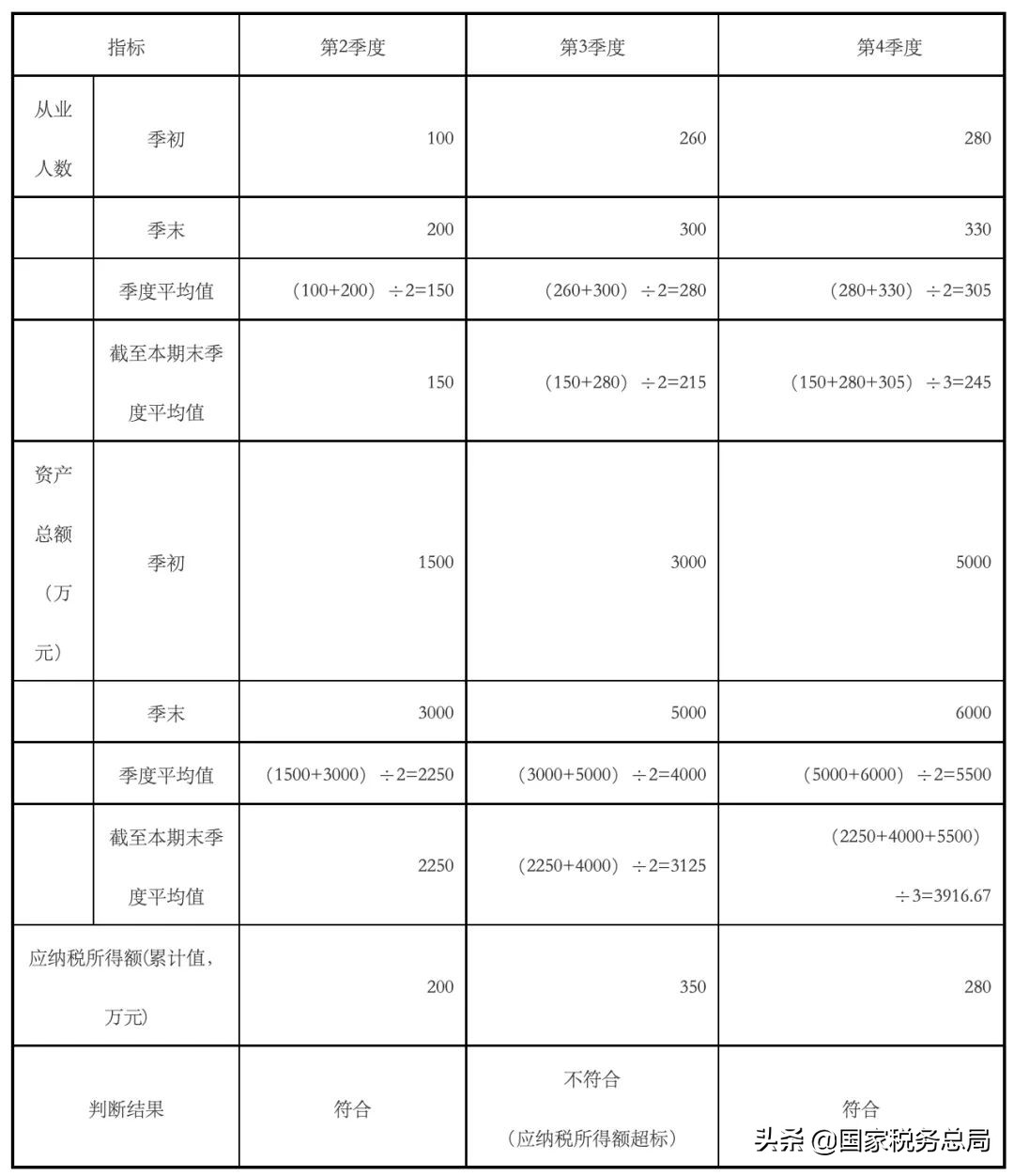 税务总局明确小型微利企业所得税优惠政策征管问题（附解读）