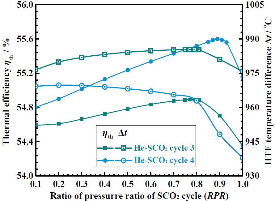 中南大学：高温光热电站新型He-SCO2梯级布雷顿循环的设计与优化