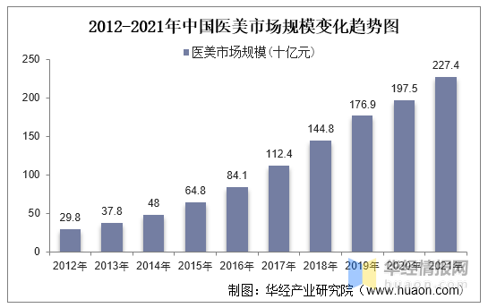 2021年中国医美行业趋势，线上化运营将成为重点发展方向「图」