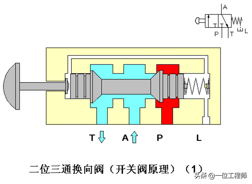 4类换向阀的设计和应用,45页内容图解换向阀的工作机理,学习了